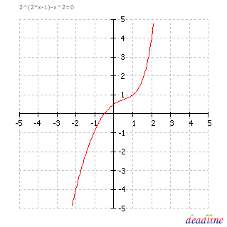 DeadLine equation graph