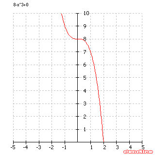 Graph for f(x)=8-x^3