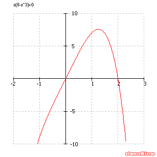 Graph for g(x)=x(8-x^3)