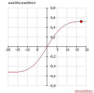 Graph for f(x)=atan(30/x)-atan(10/x)